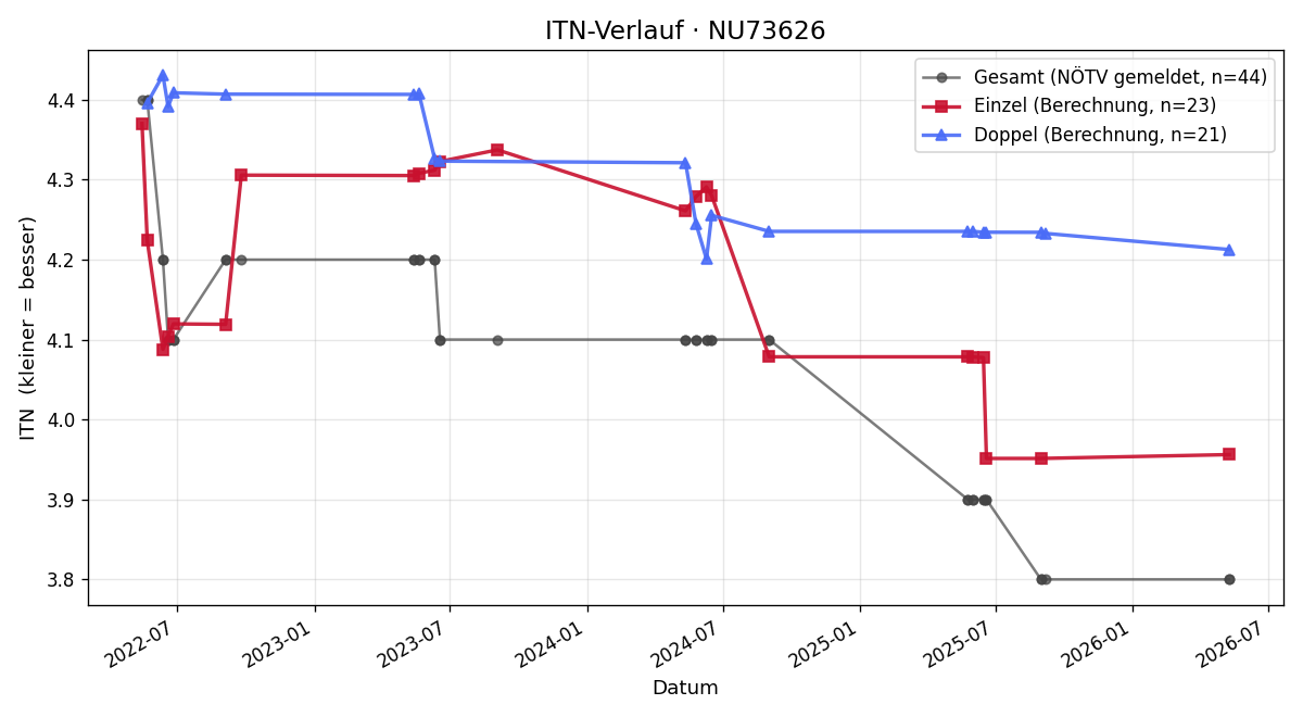 ITN-Verlauf Benjamin Steininger