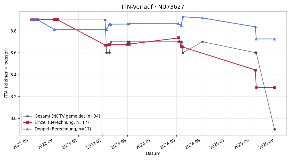 ITN-Verlauf Alexander Truhlar