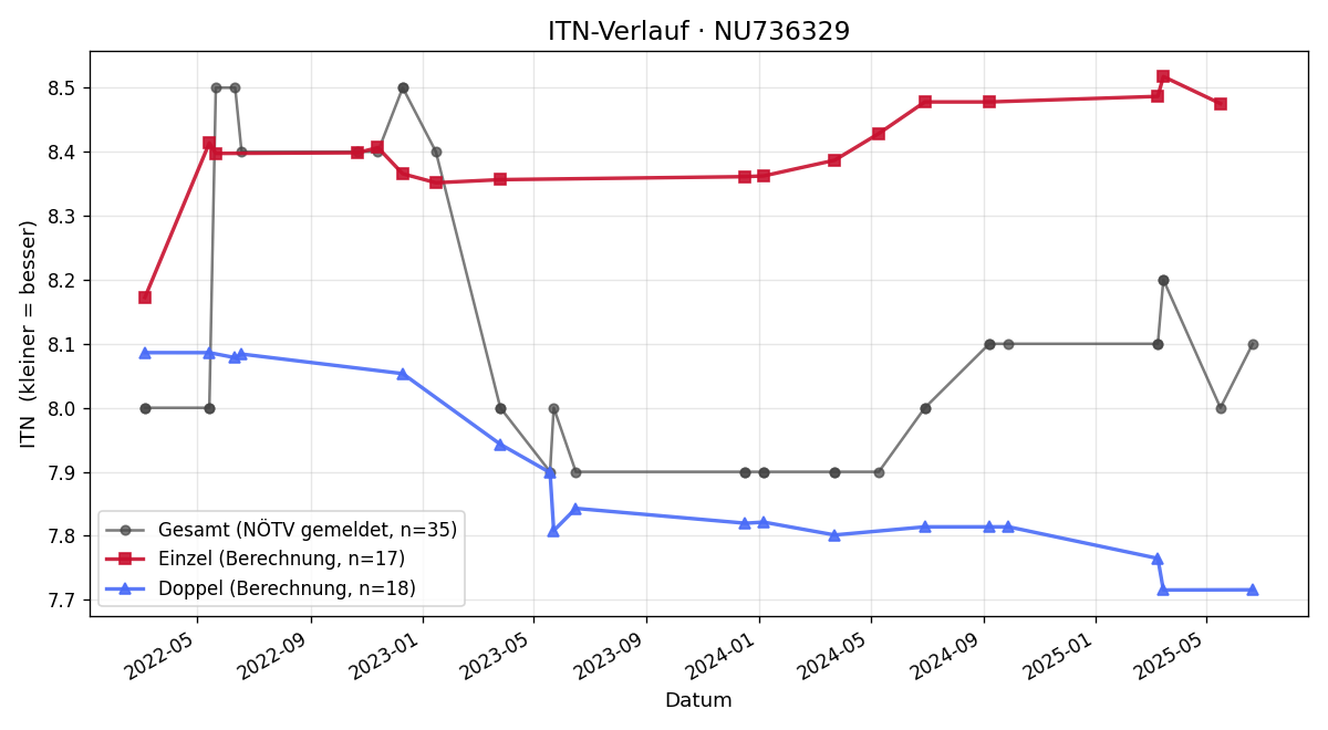 ITN-Verlauf Martin Marhart