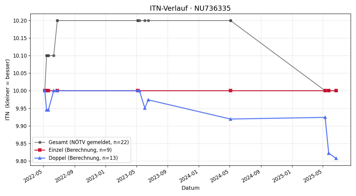 ITN-Verlauf Barbara Zeiner