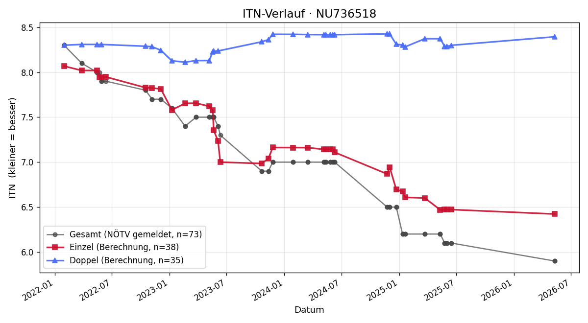 ITN-Verlauf Lukas Schützl