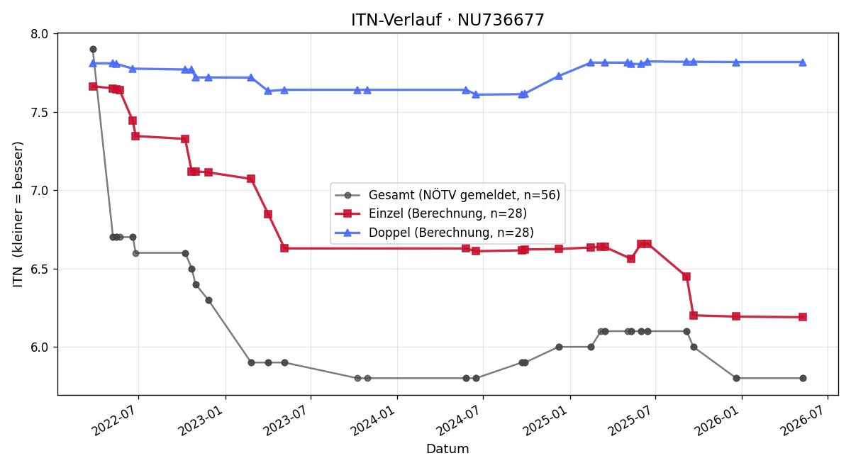 ITN-Verlauf Christian Rögner