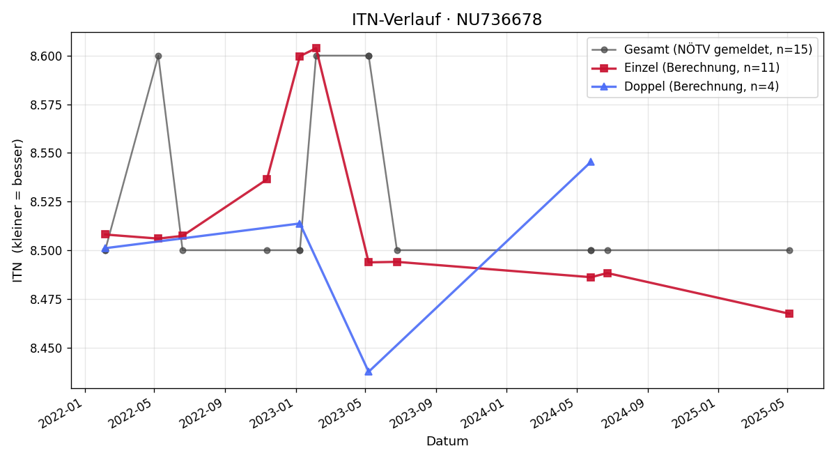 ITN-Verlauf Gernot Fischer