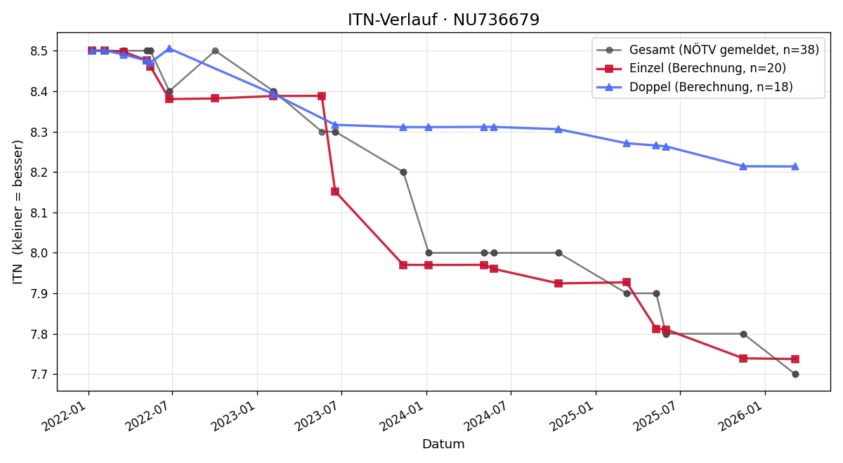 ITN-Verlauf Matthias Unger