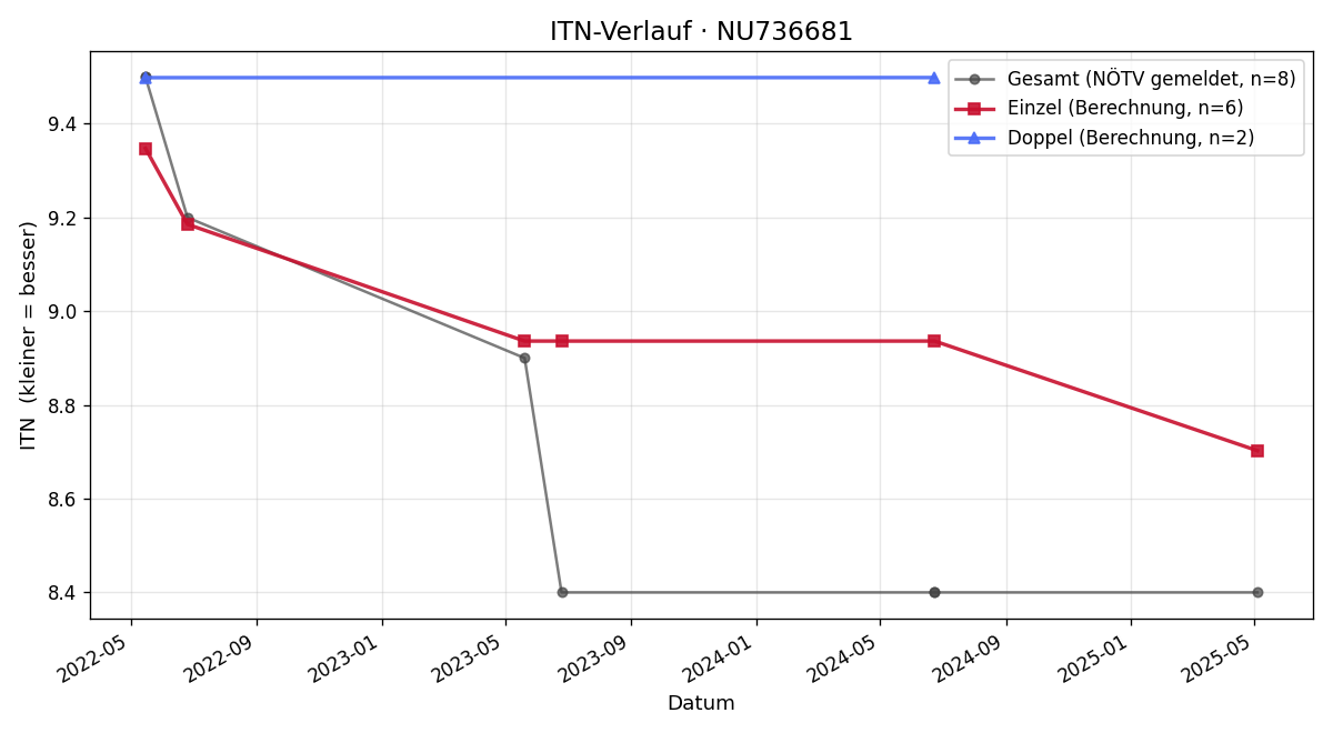 ITN-Verlauf Thomas Neid