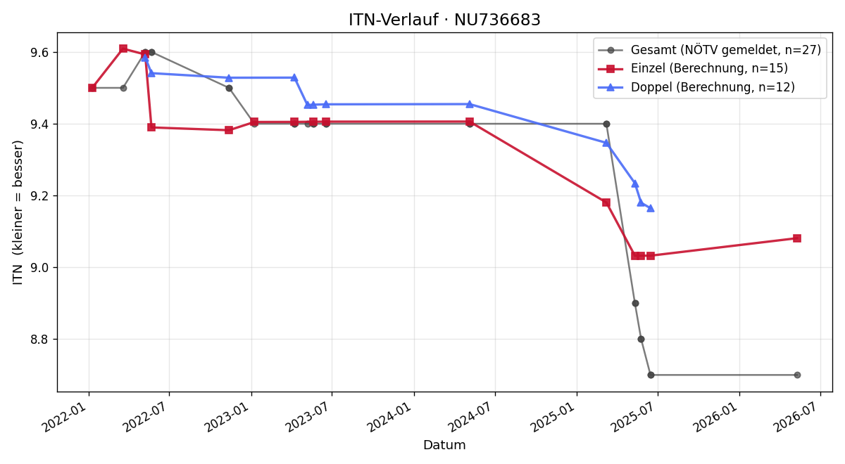 ITN-Verlauf Michael Hanisch