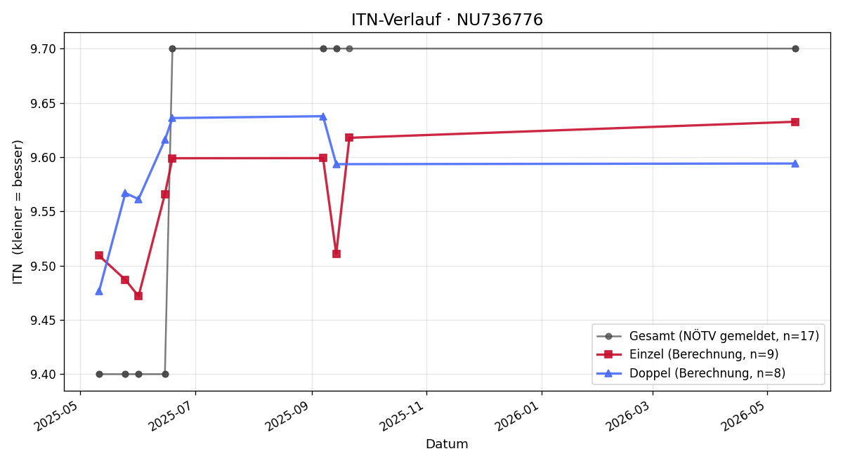 ITN-Verlauf Rafaela Müller