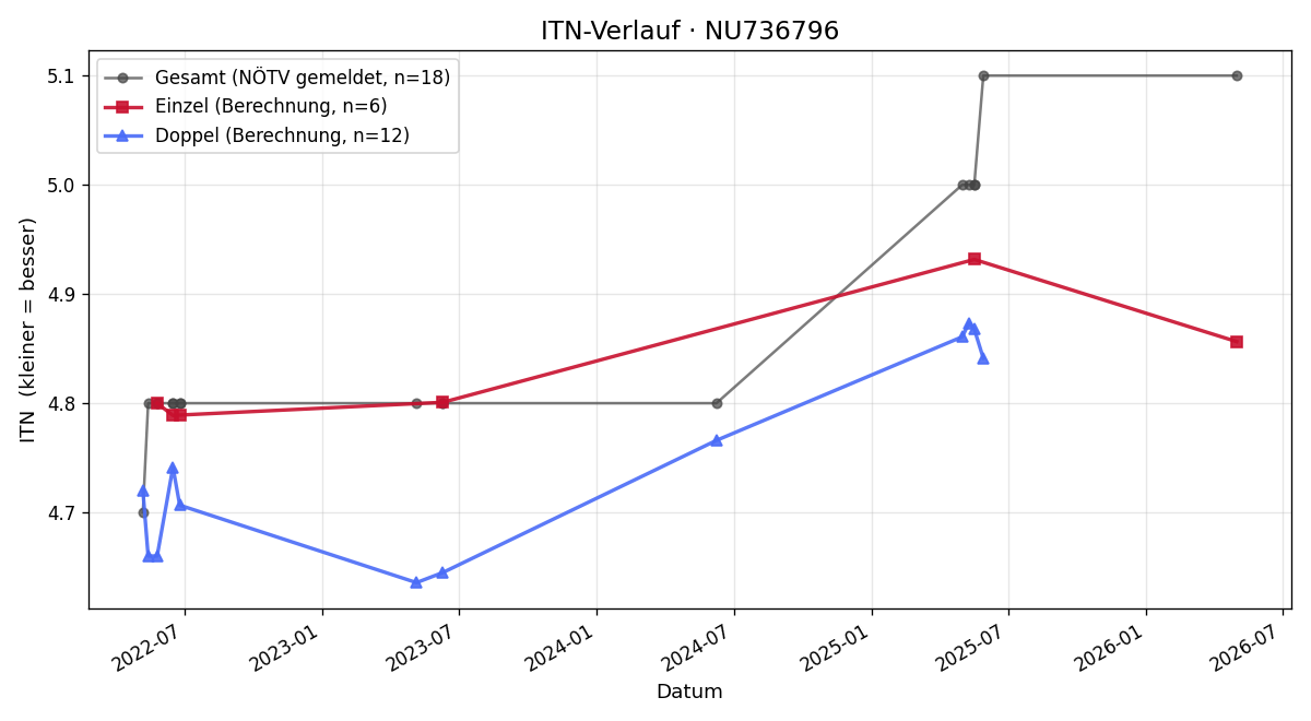 ITN-Verlauf Stephan Kononow