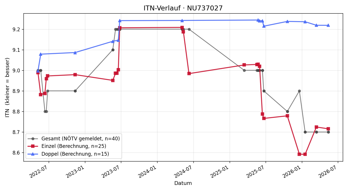 ITN-Verlauf Andreas Niederer