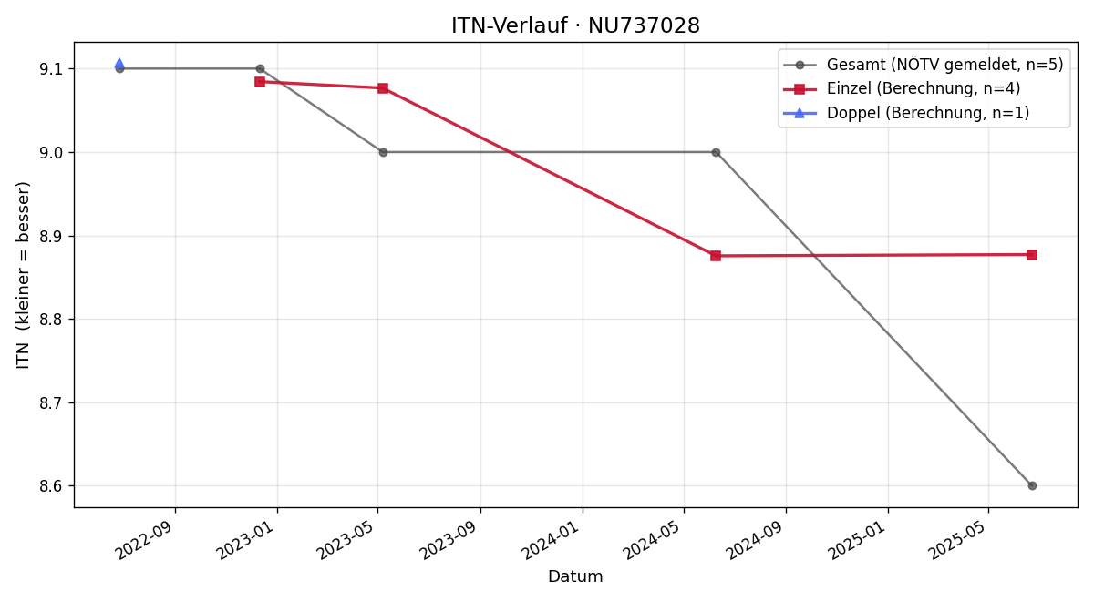 ITN-Verlauf Franz Wutzl
