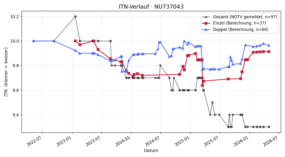ITN-Verlauf Jennifer Pachler-Zwickl