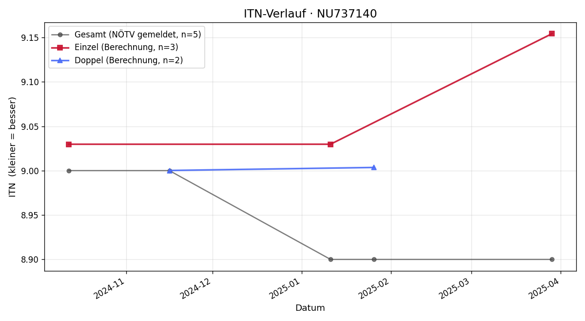 ITN-Verlauf Michael Zlabinger