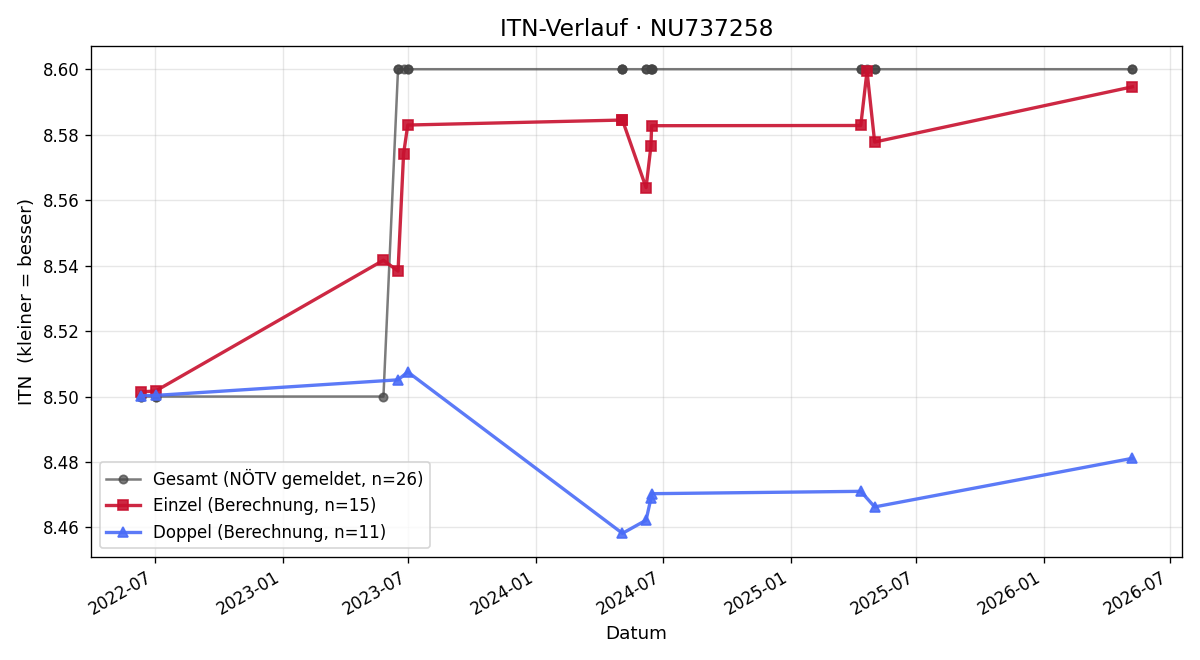 ITN-Verlauf Thomas Kocer