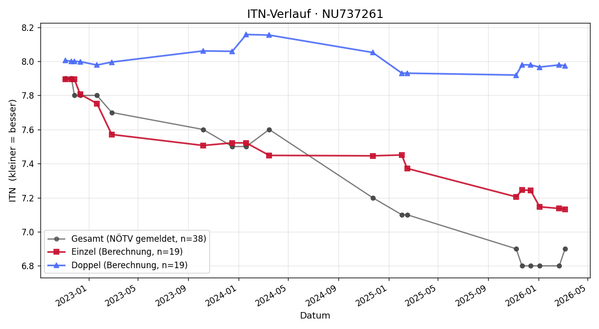ITN-Verlauf Nico Novacek