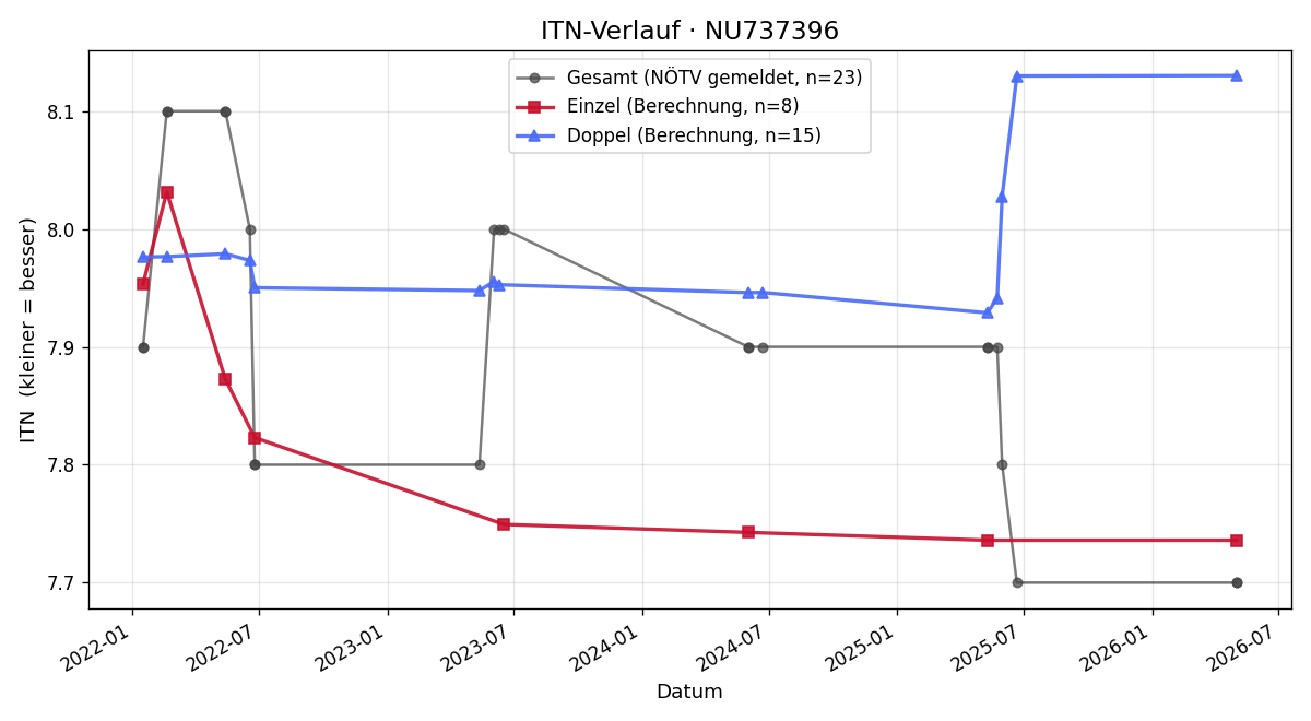 ITN-Verlauf Alexander Chromy