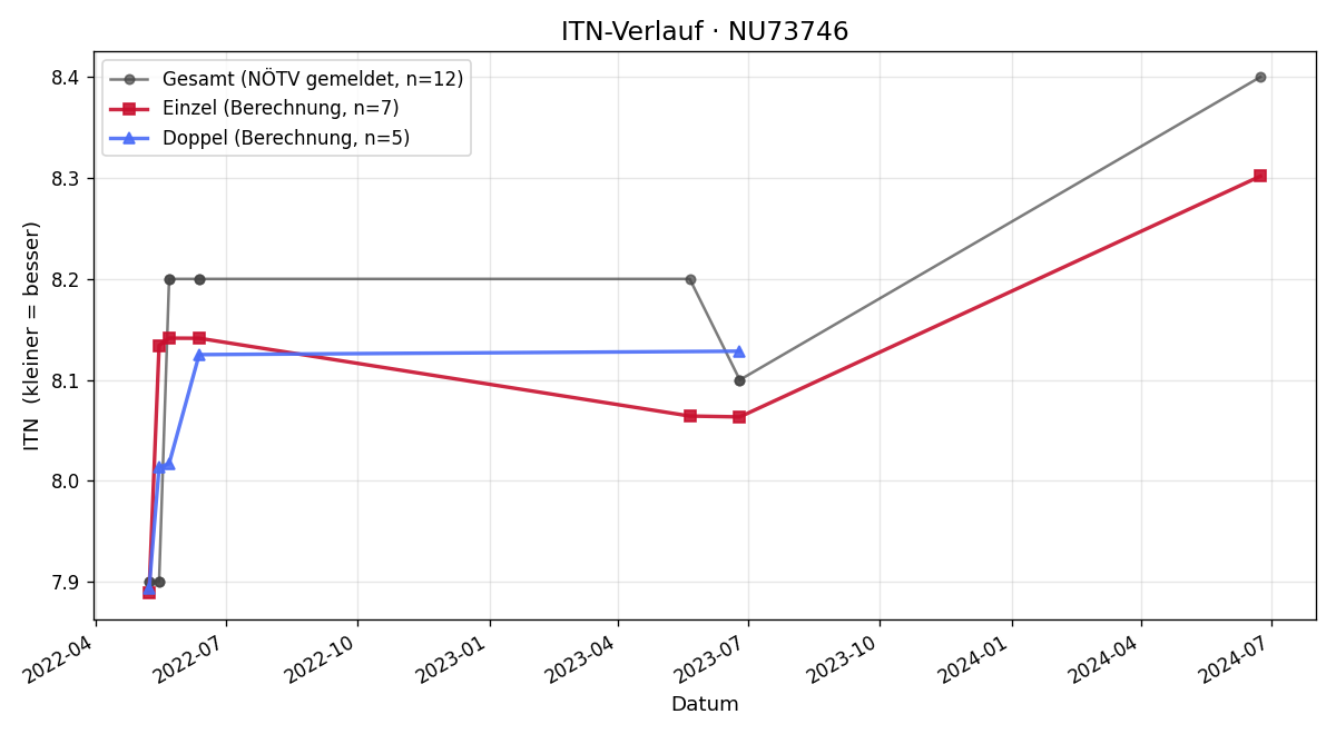 ITN-Verlauf Lukas Platt