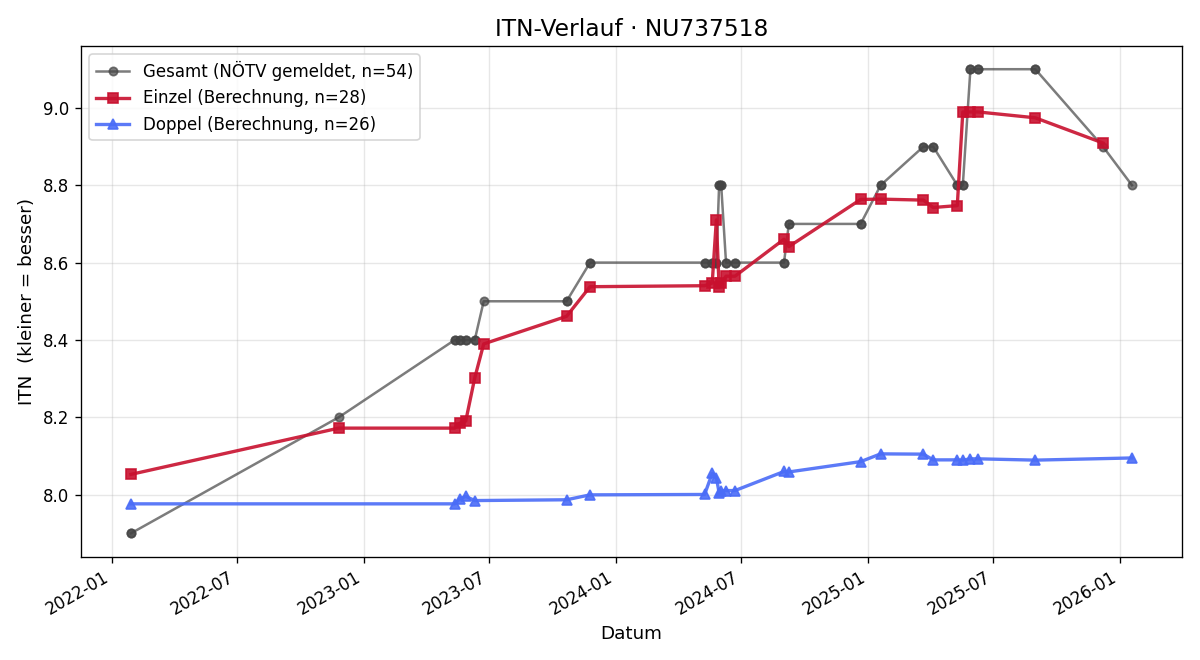 ITN-Verlauf Robert Sommer