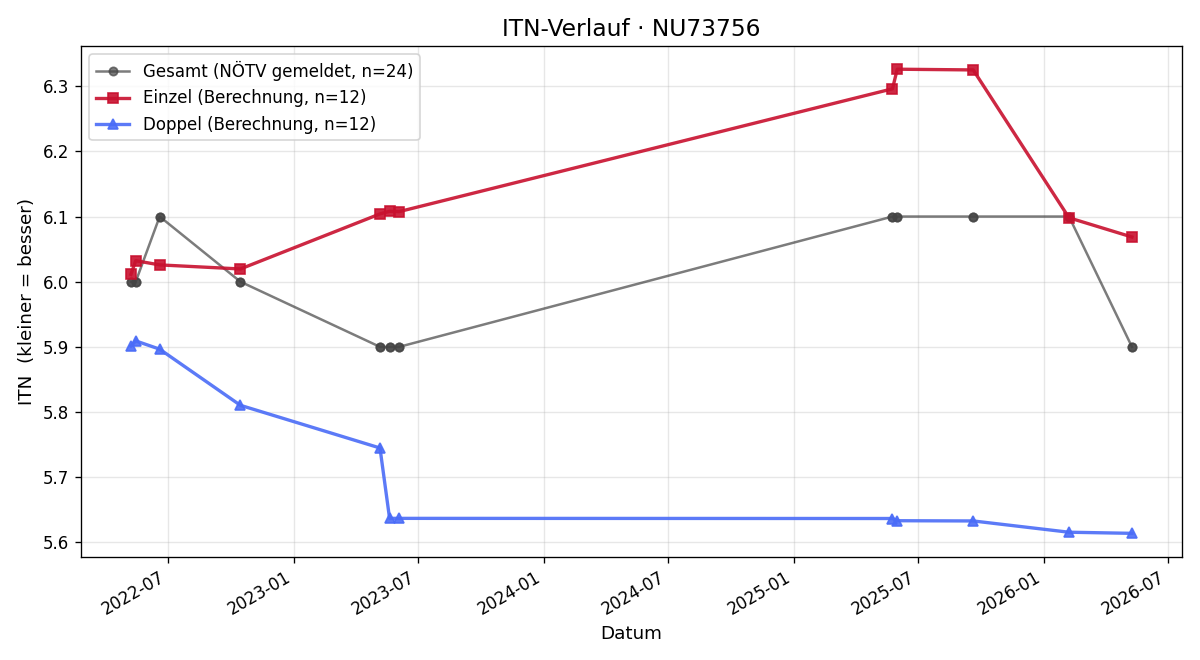 ITN-Verlauf Thomas Grünwald