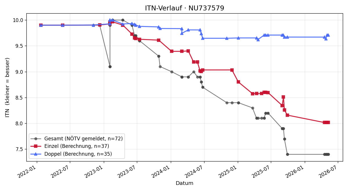 ITN-Verlauf Benjamin Wernhardt
