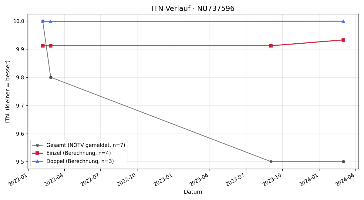 ITN-Verlauf Stefan Leidolf
