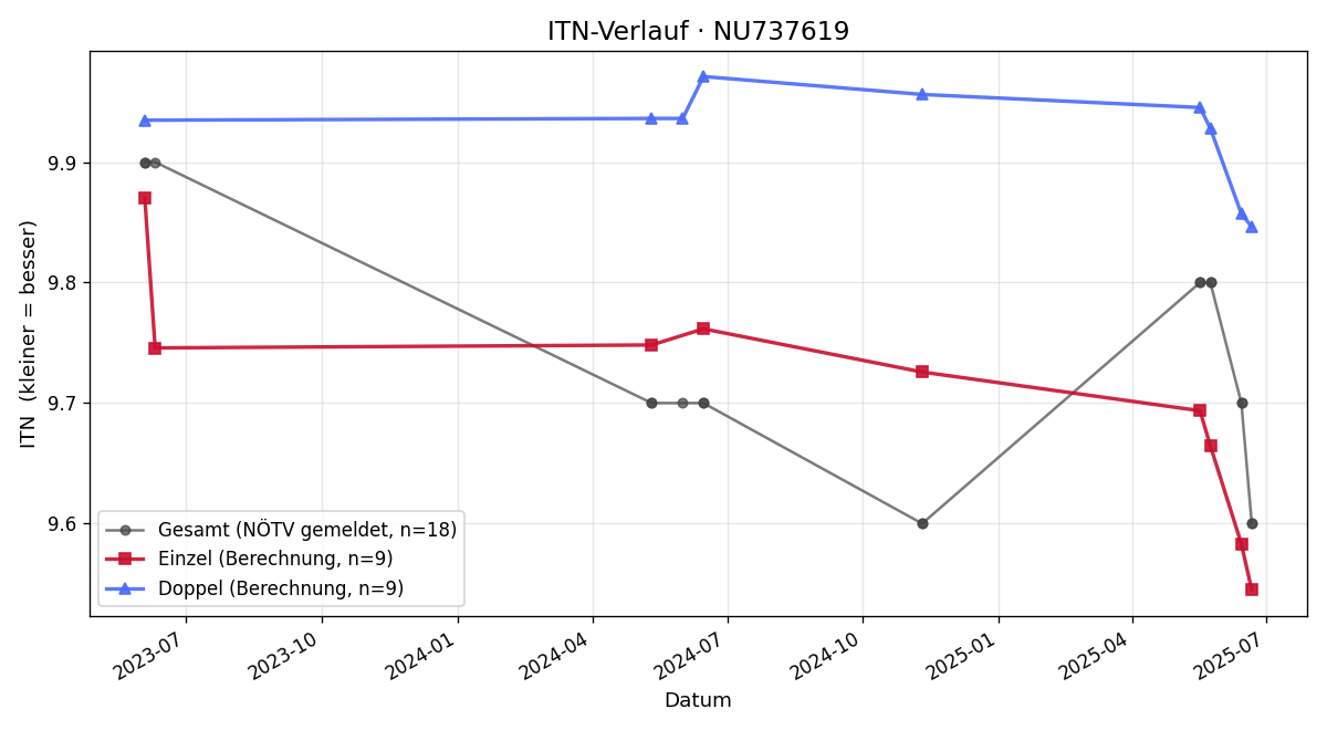 ITN-Verlauf Kristina Zeilinger