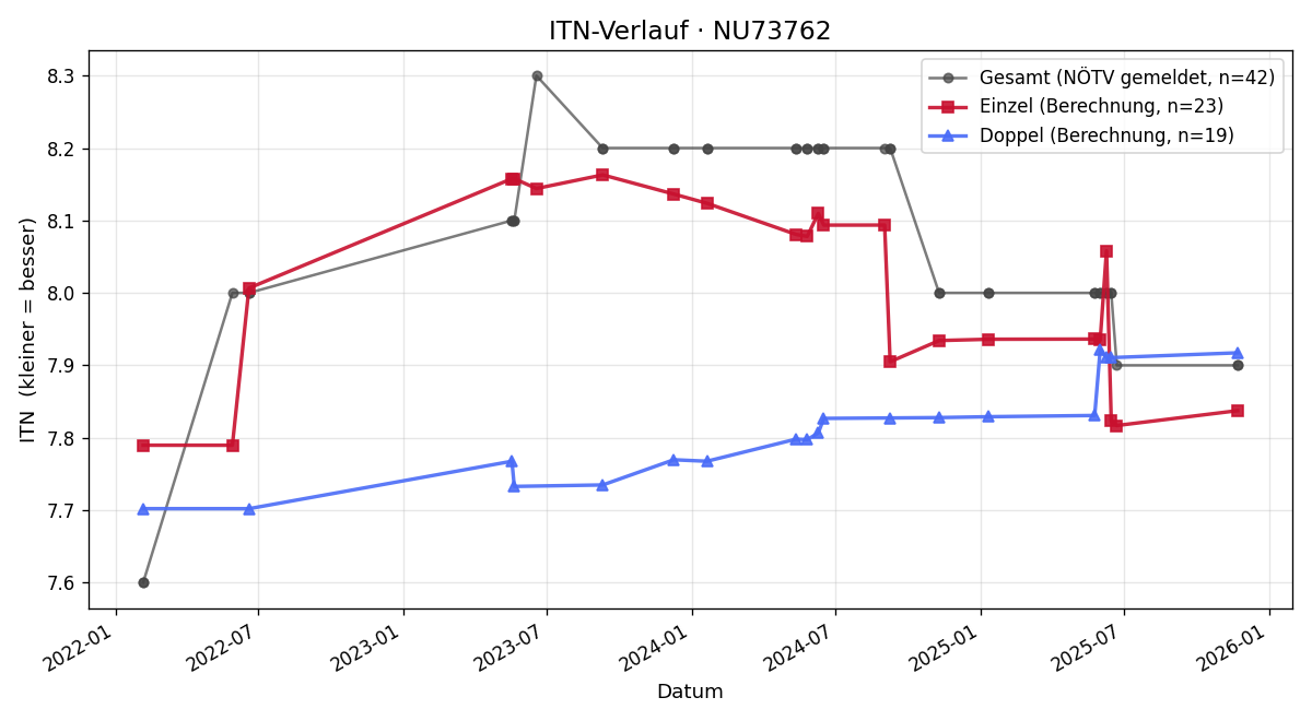 ITN-Verlauf Klemens Kremser