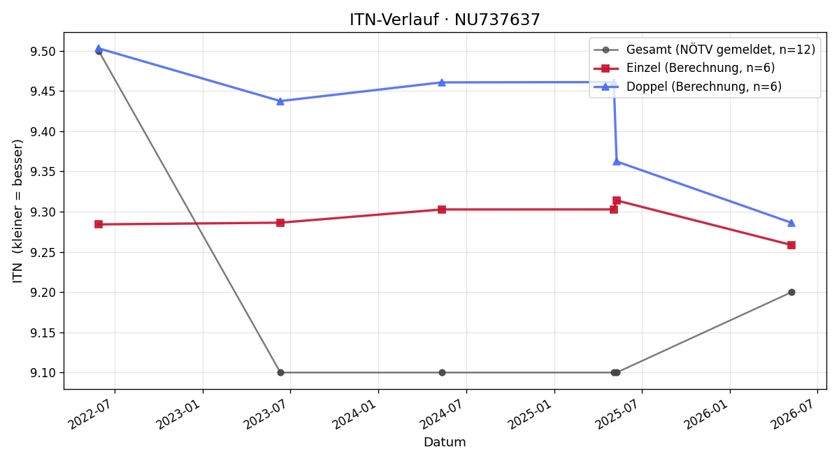 ITN-Verlauf Nicolas Longin