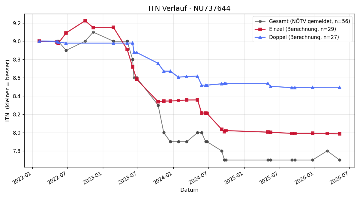 ITN-Verlauf Daniel Wetter