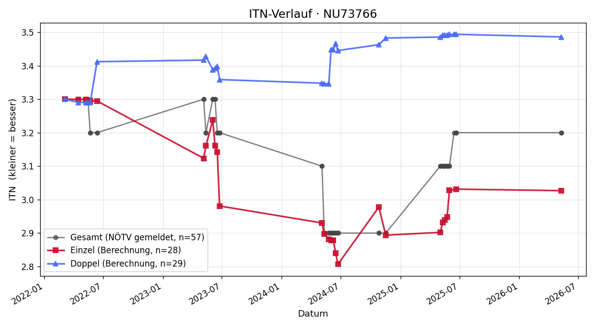 ITN-Verlauf Alexander Pichler
