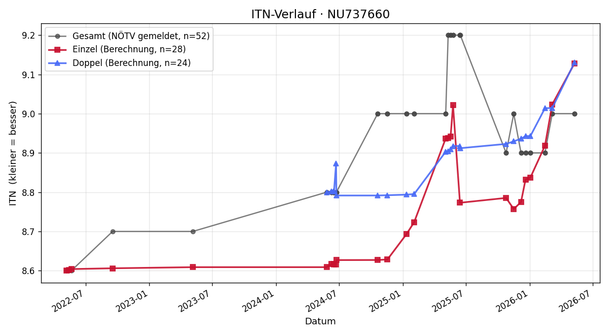 ITN-Verlauf Markus Bernas