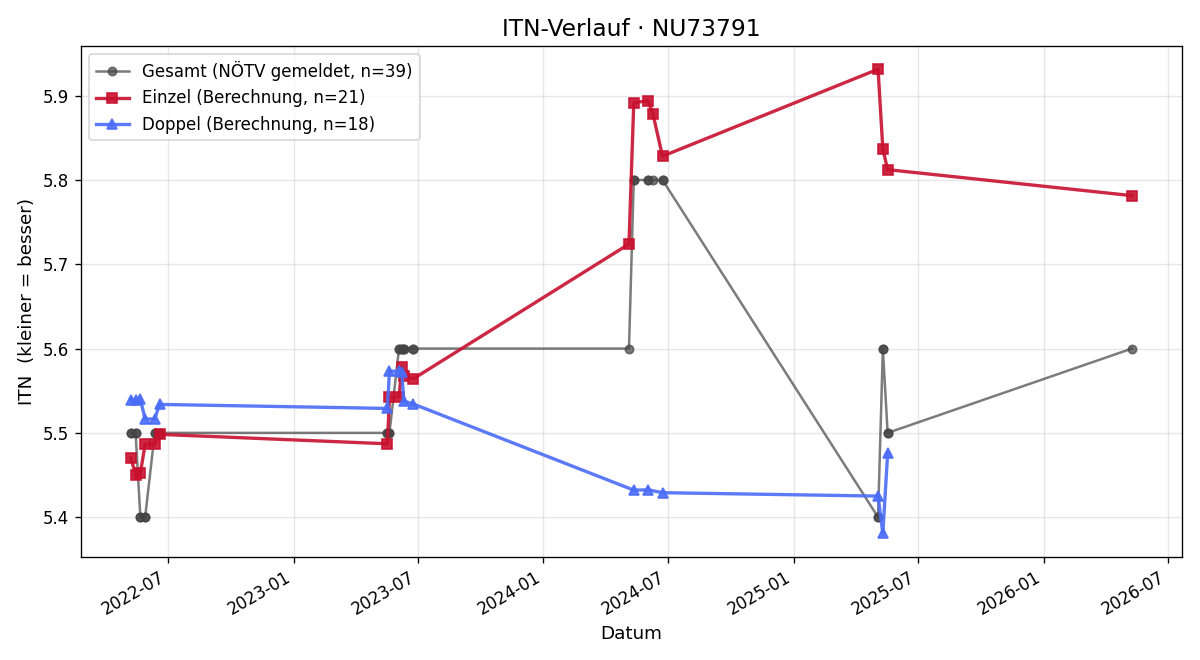 ITN-Verlauf Thomas Beham