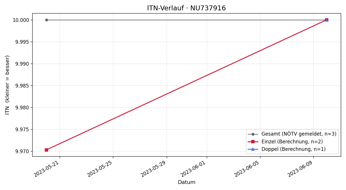 ITN-Verlauf Ines Hofbauer