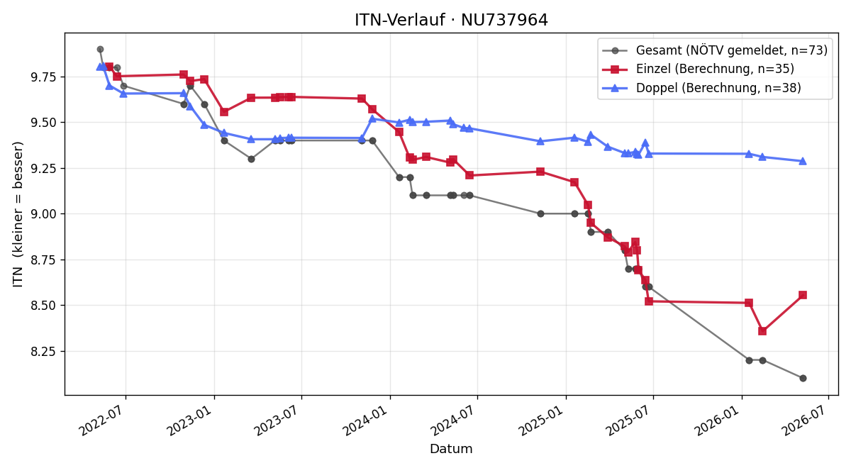ITN-Verlauf Laurenz Walter
