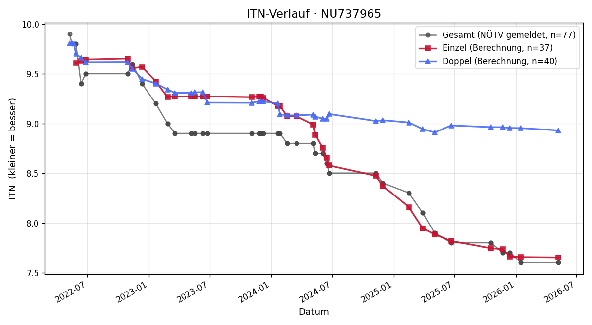 ITN-Verlauf Markus Reisinger