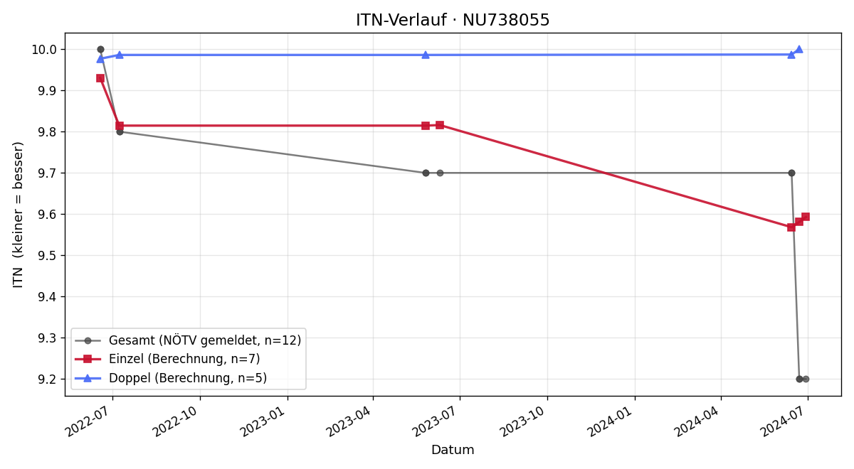 ITN-Verlauf Stefan Gappmayer