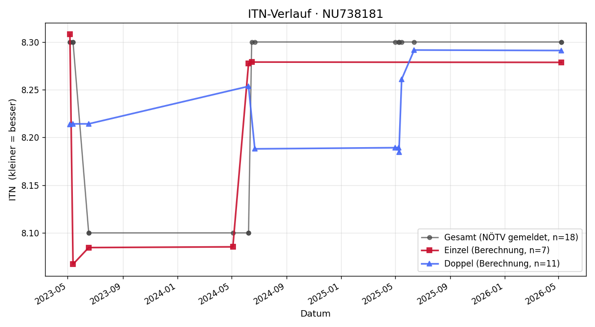 ITN-Verlauf Kurt Magrutsch