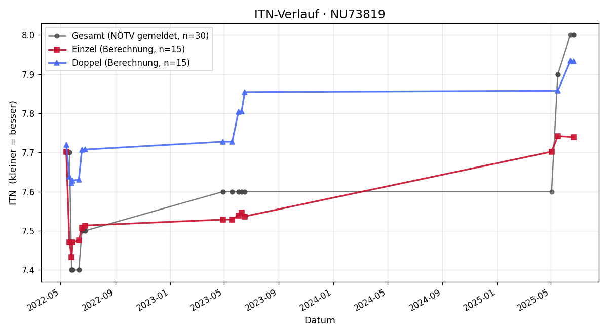 ITN-Verlauf Angelika Bayer