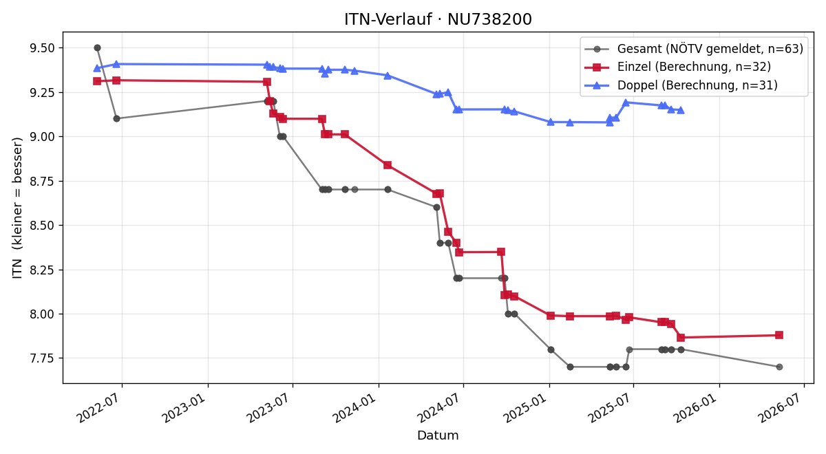 ITN-Verlauf Jürgen Beisteiner
