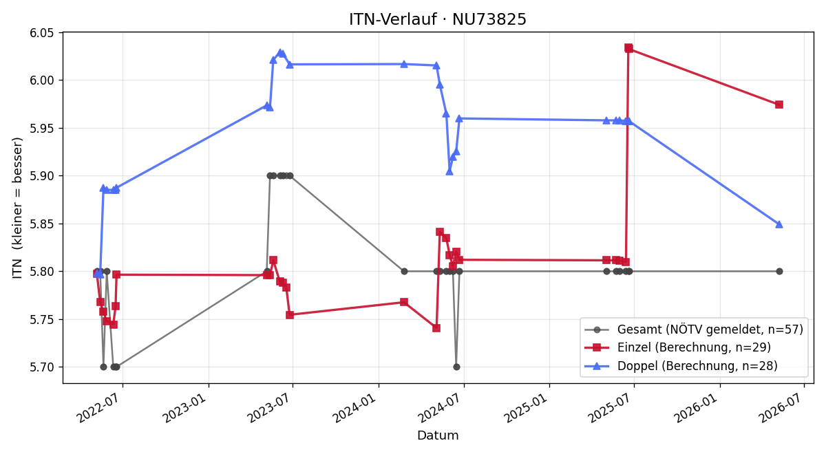 ITN-Verlauf Bernadette Janisch