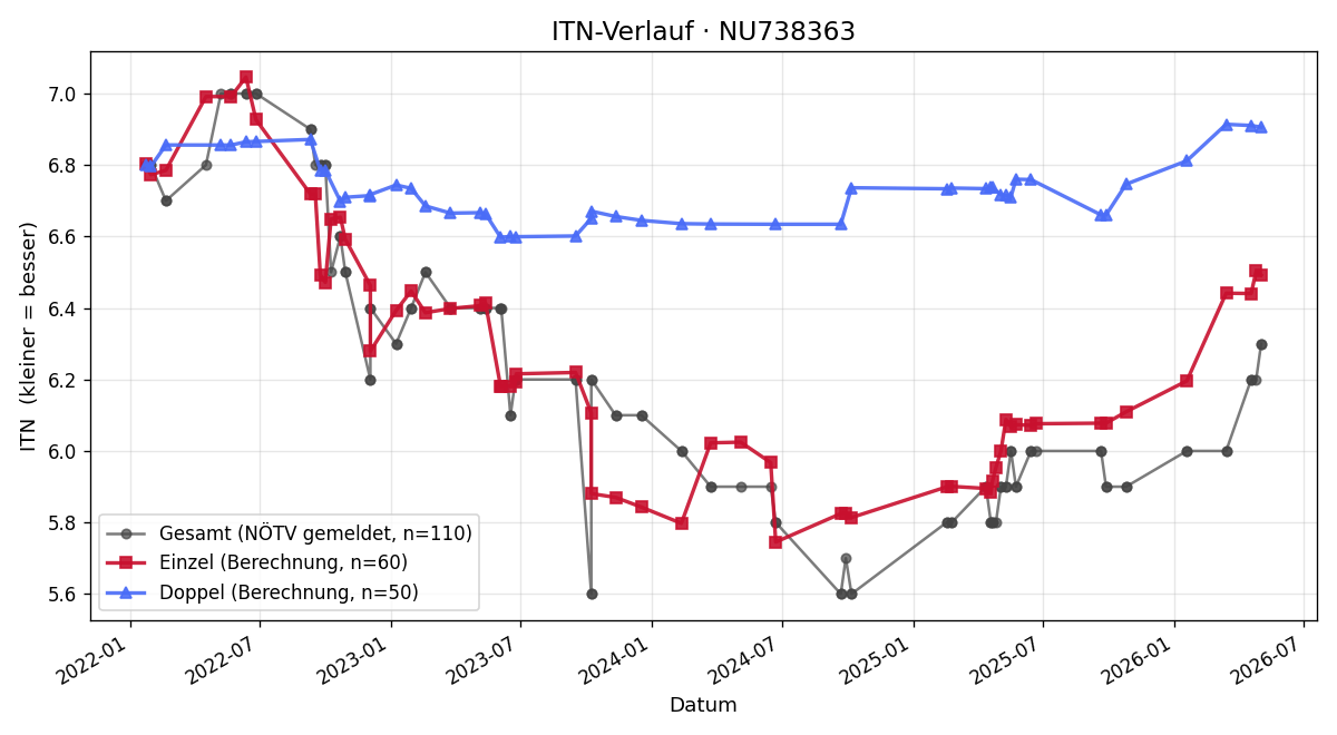 ITN-Verlauf Horst Brandner