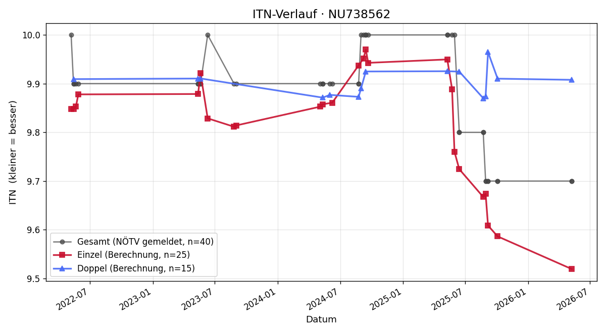 ITN-Verlauf Monika Kompajn