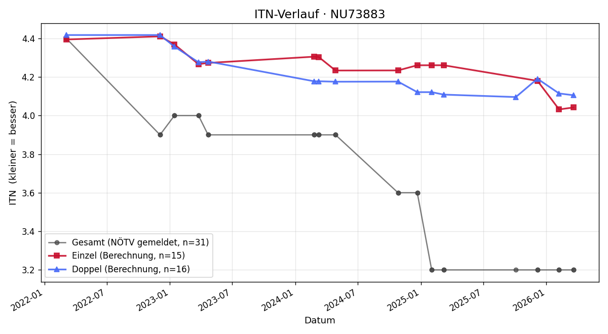 ITN-Verlauf Alexander Scheiber