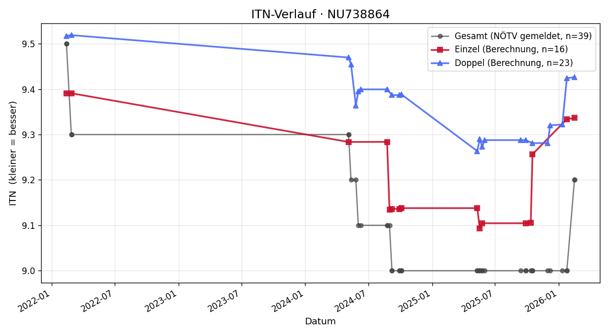 ITN-Verlauf Michael Mayer