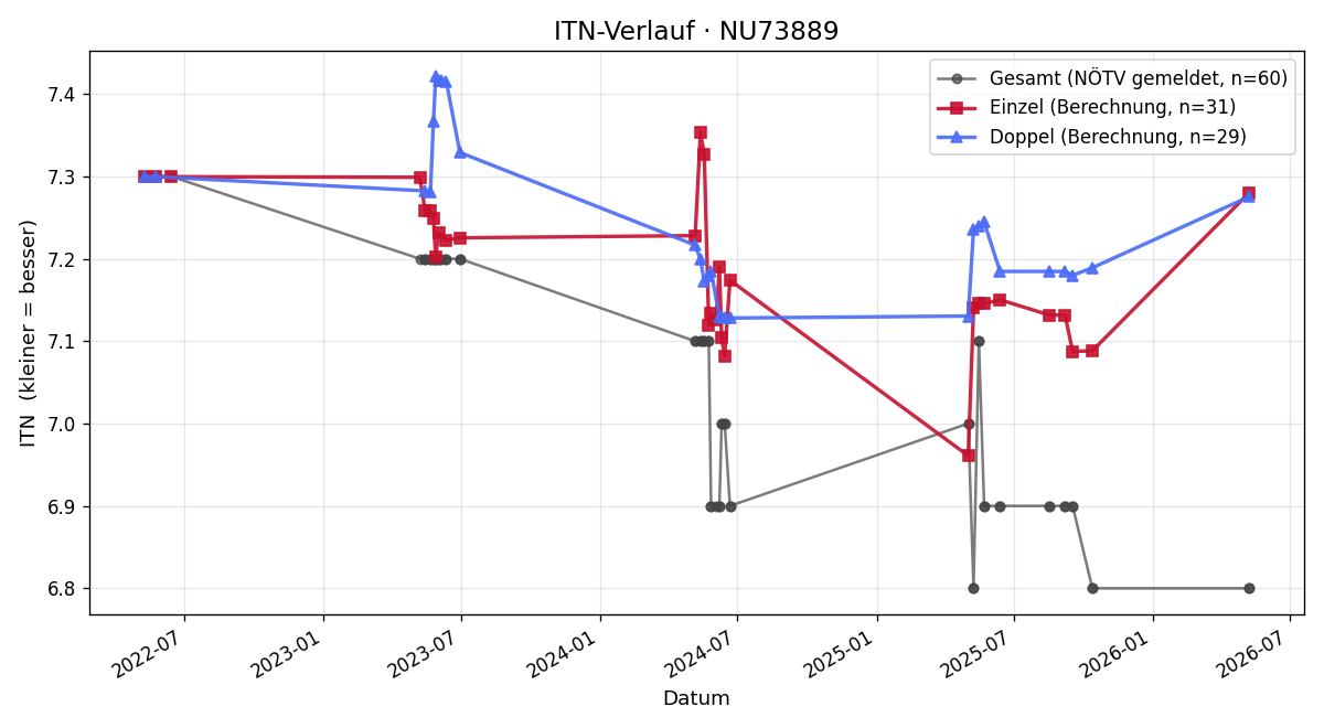 ITN-Verlauf Edwin Muhr
