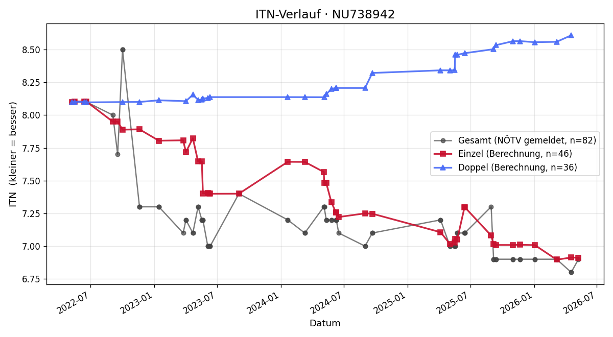 ITN-Verlauf Stefan Rudloff
