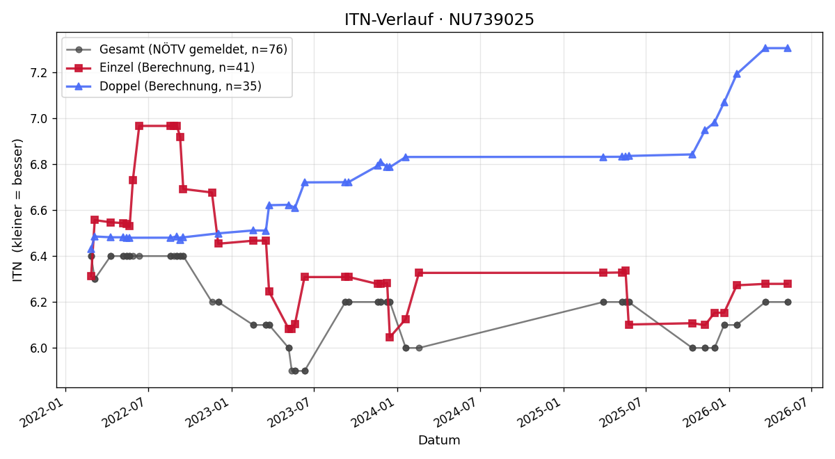 ITN-Verlauf Mario Wally
