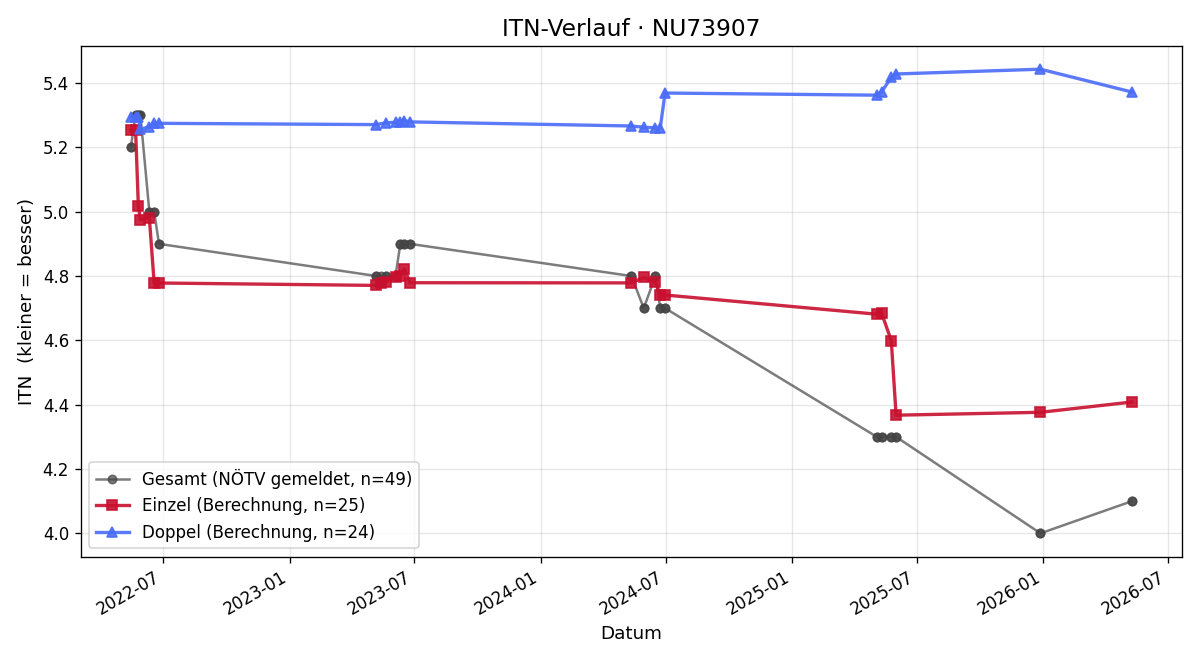 ITN-Verlauf Patrick Pointner