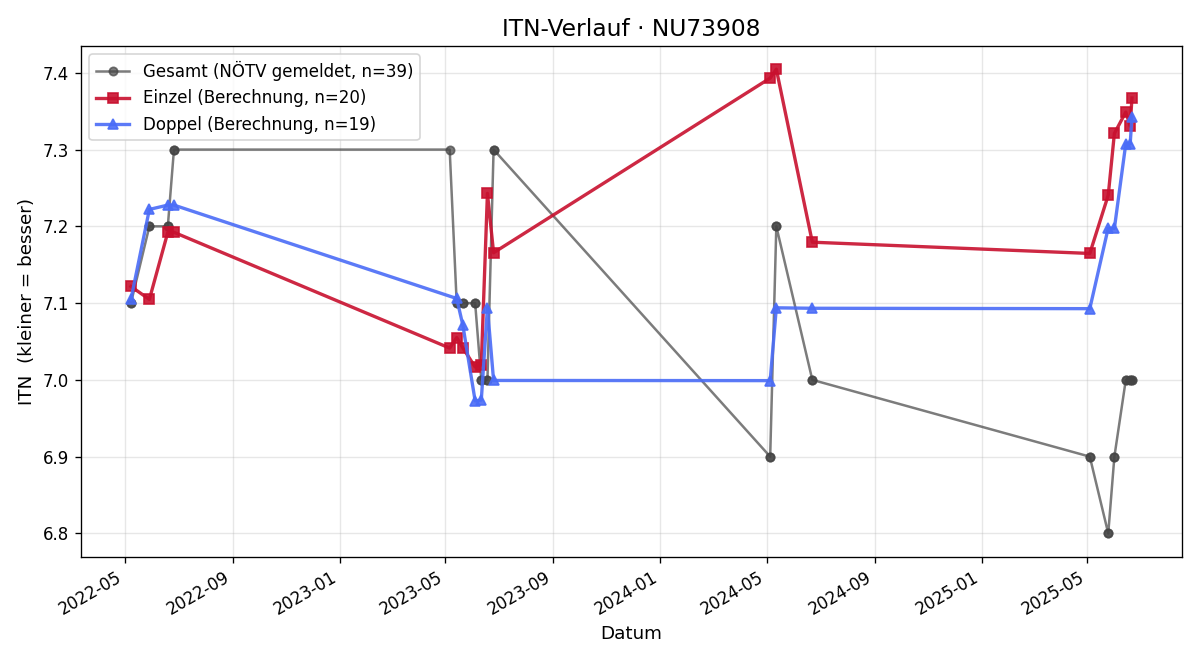 ITN-Verlauf Clemens Oelmann
