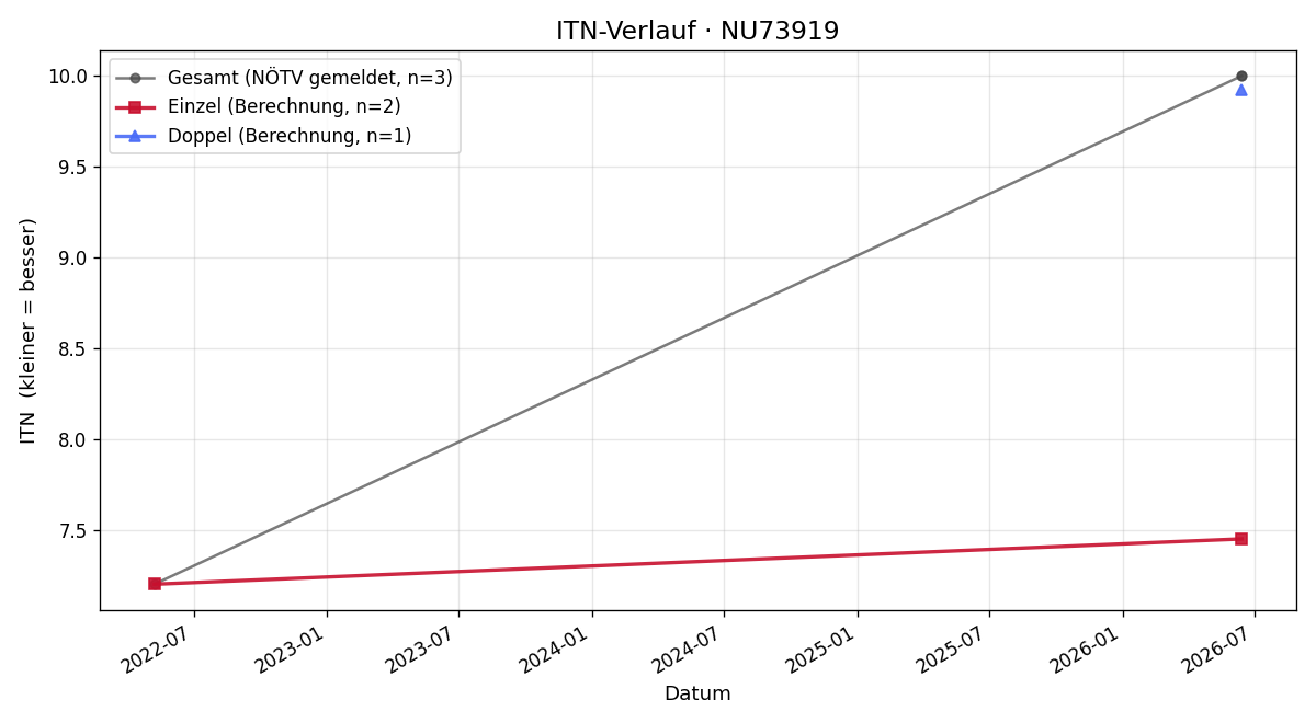 ITN-Verlauf Christian Schachinger