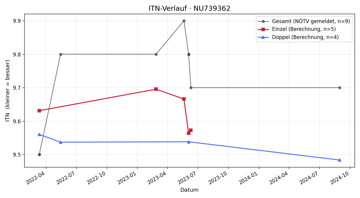 ITN-Verlauf Roman Höllinger